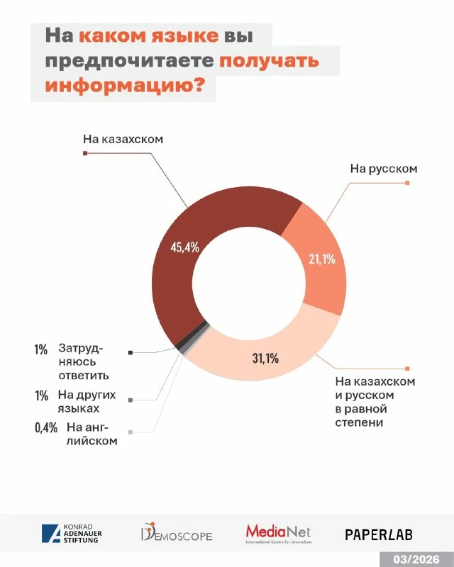 Изображение 3 для Почему казахстанцы верят друзьям больше, чем СМИ?
