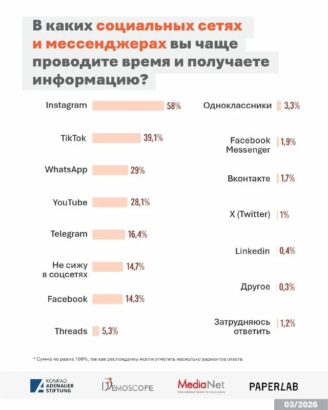 Изображение 6 для Почему казахстанцы верят друзьям больше, чем СМИ?