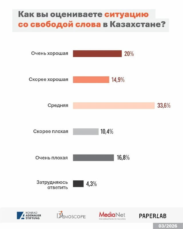Изображение 8 для Почему казахстанцы верят друзьям больше, чем СМИ?