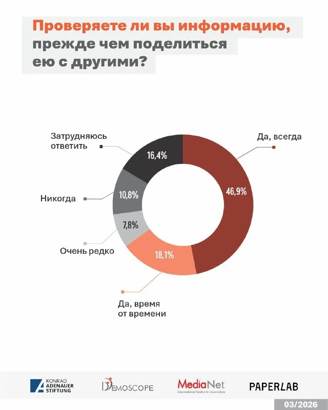 Изображение 7 для Почему казахстанцы верят друзьям больше, чем СМИ?