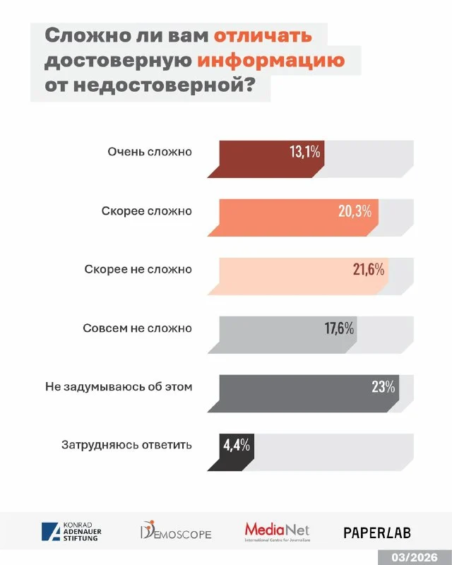 Изображение 9 для Почему казахстанцы верят друзьям больше, чем СМИ?