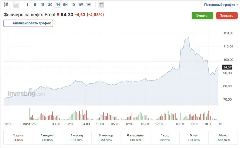 Нефть обвалилась с $120 до $84 после заявлений Трампа - изображение 1