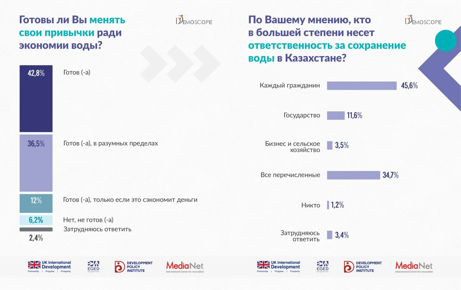 Изображение 5 для Спасёт ли экономия воды Казахстан от кризиса?