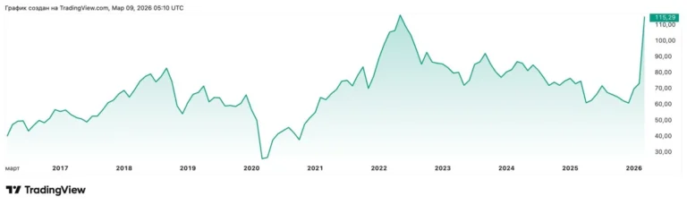 Нефть взлетела выше $110 за баррель на фоне войны в Иране - изображение 1