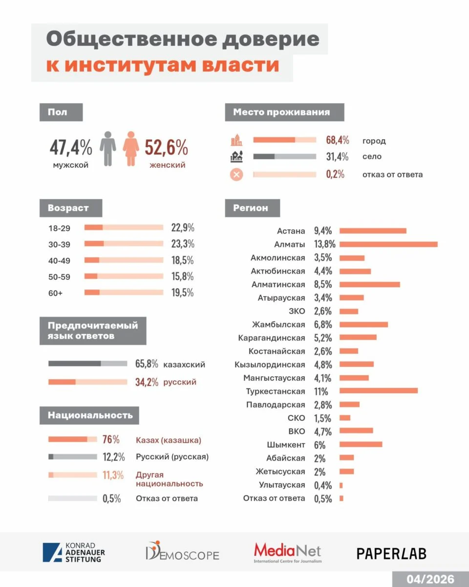 Изображение 6 для Запрос на перемены зашкаливает: 71,6% казахстанцев хотят реформ