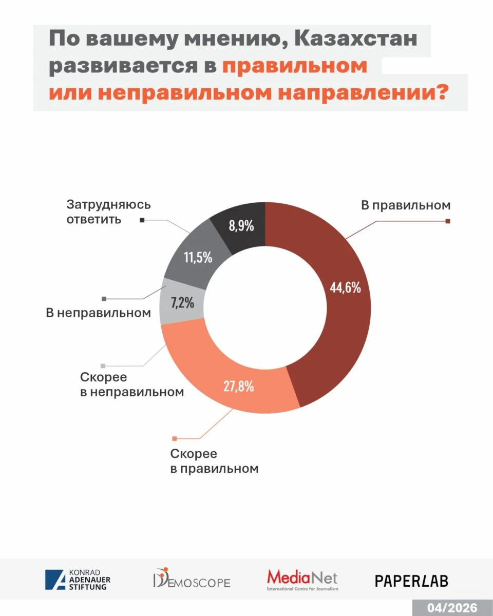 Изображение 7 для Запрос на перемены зашкаливает: 71,6% казахстанцев хотят реформ