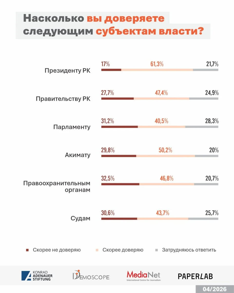 Изображение 4 для Запрос на перемены зашкаливает: 71,6% казахстанцев хотят реформ