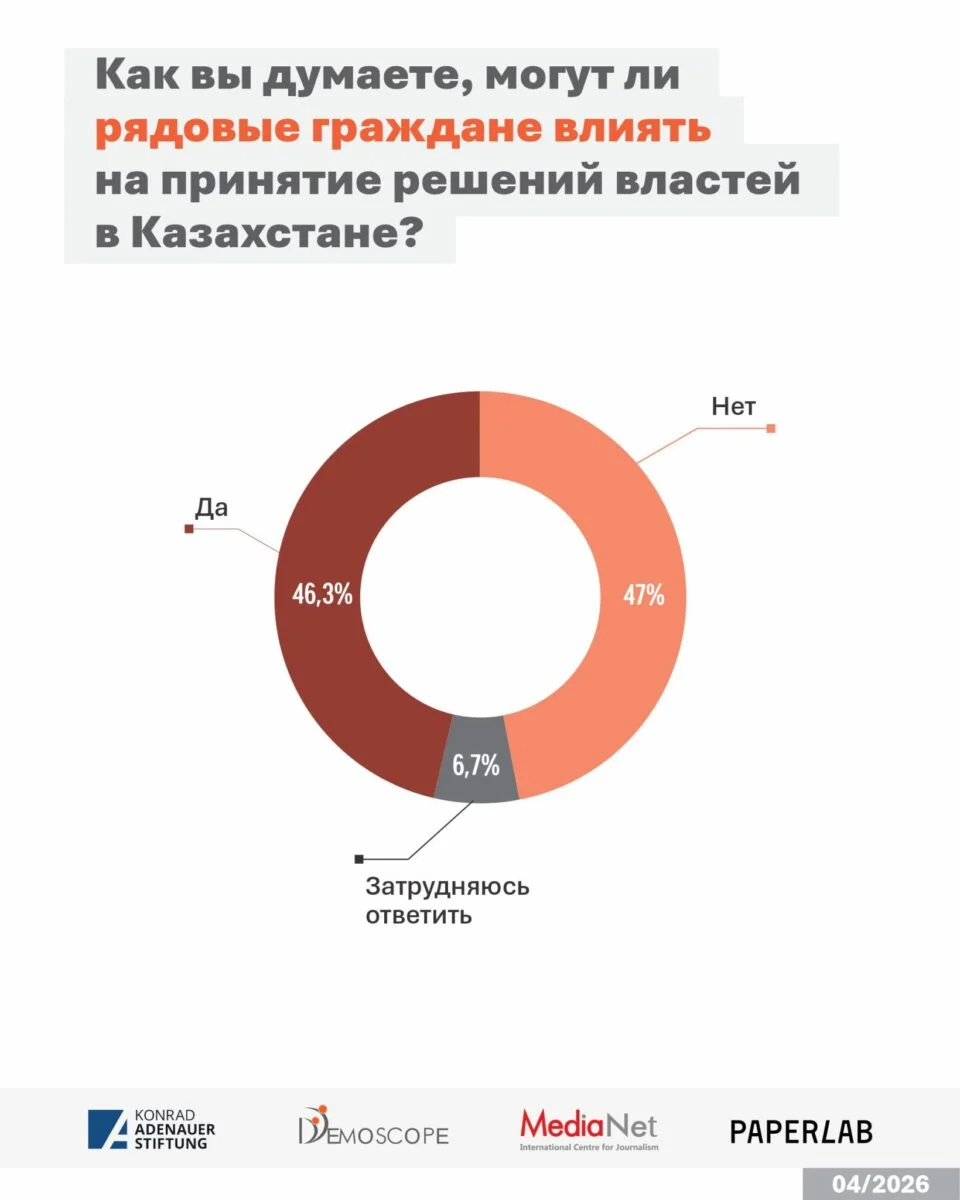 Изображение 3 для Запрос на перемены зашкаливает: 71,6% казахстанцев хотят реформ