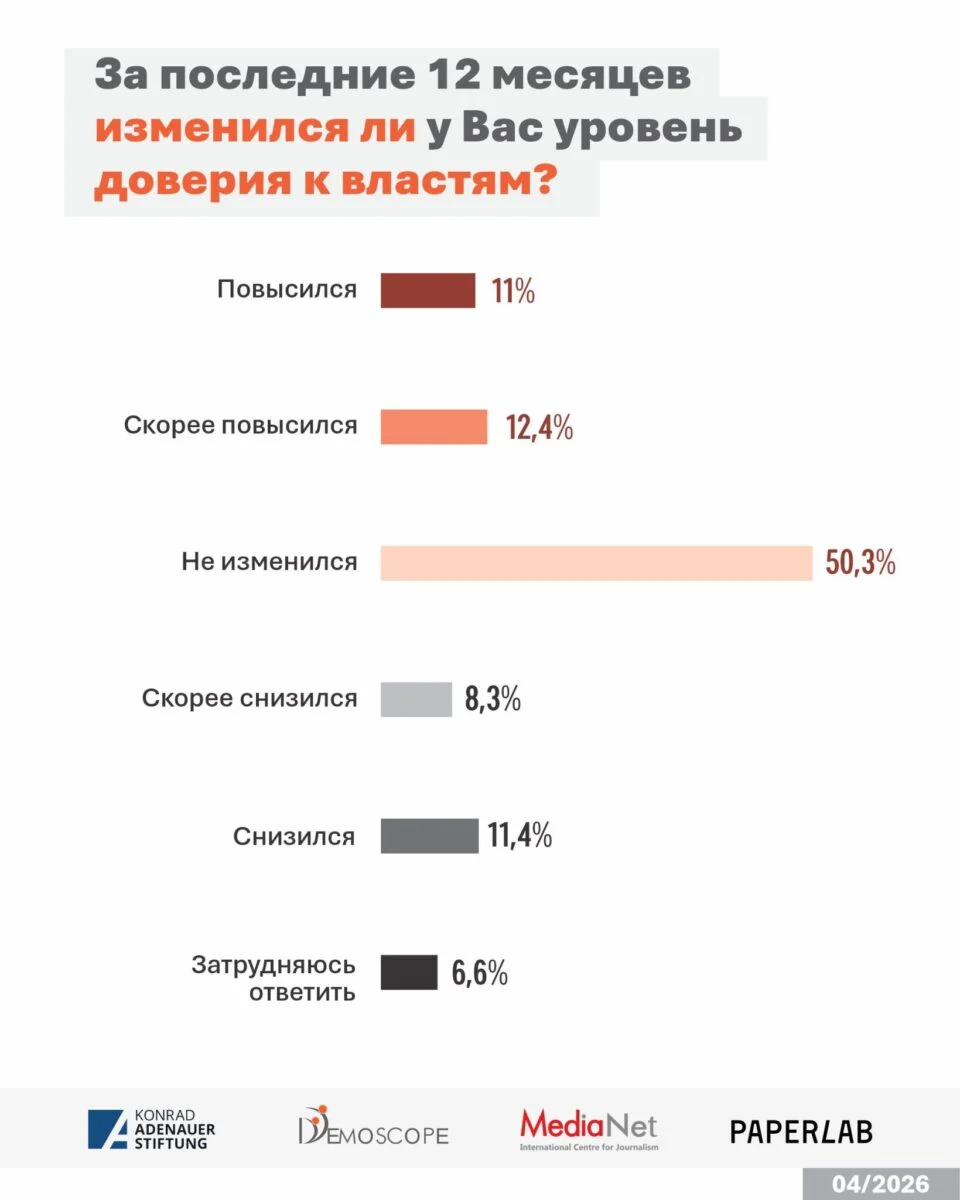 Изображение 2 для Запрос на перемены зашкаливает: 71,6% казахстанцев хотят реформ