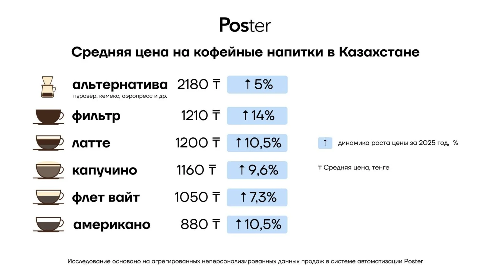 Изображение 2 для Астана стала новой кофейной столицей Казахстана