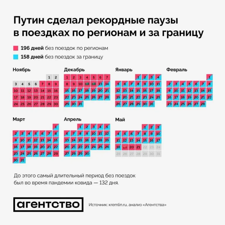Путин установил рекорд по паузе в поездках по России - изображение 1