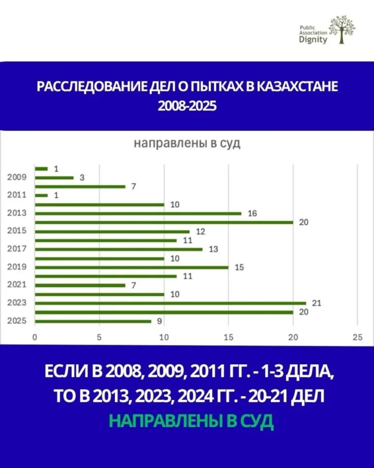 За 18 лет до суда доходило максимум 21 дело о пытках в год — «Қадір-қасиет» - изображение 1