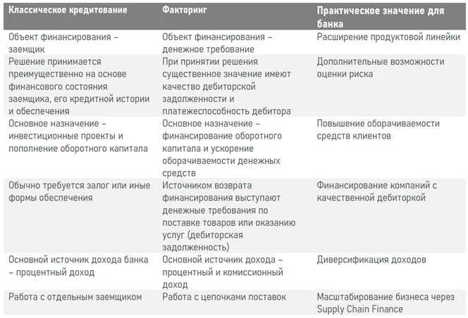 Изображение 2 для Как факторинг может дополнить банковское кредитование
