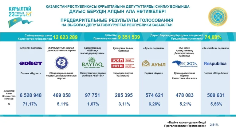 ЦИК озвучил предварительные итоги выборов в Курултай - изображение 1