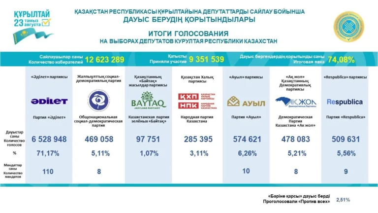 ЦИК представил итоги выборов в Курултай - изображение 1
