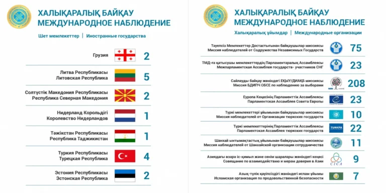 ЦИК аккредитовал еще 405 международных наблюдателей на выборы в Курултай - изображение 1