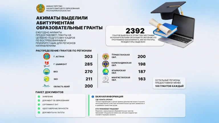 Не получили госгрант — есть еще шанс: акиматы выделили 2392 места - изображение 1