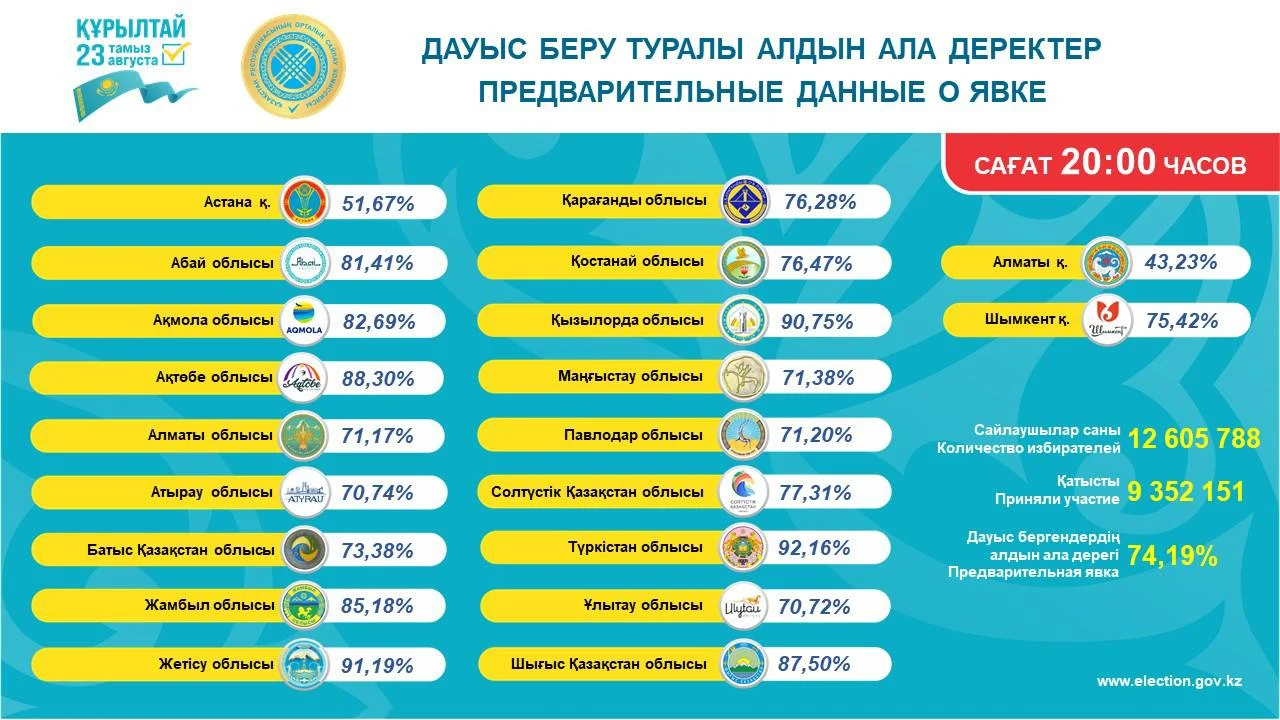 Изображение 2 для Туркестан лидирует, Алматы аутсайдер: ЦИК озвучил предварительную итоговую явку на выборах в Курултай