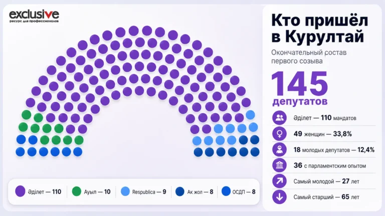 Кто пришёл в Курултай: окончательный состав в цифрах - изображение 1