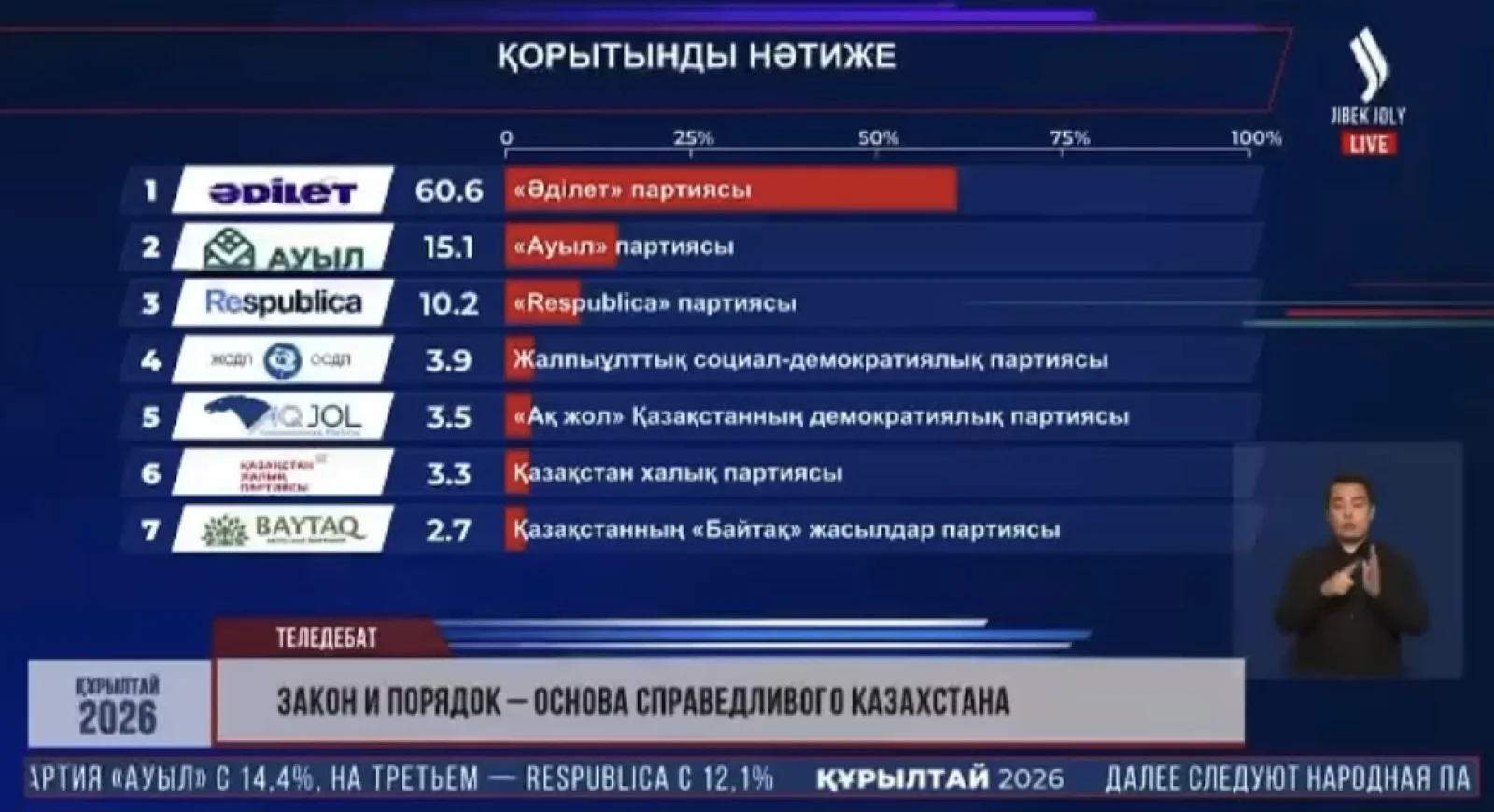 Изображение 2 для Политический расчёт против ностальгии: как политологи оценили третьи предвыборные дебаты