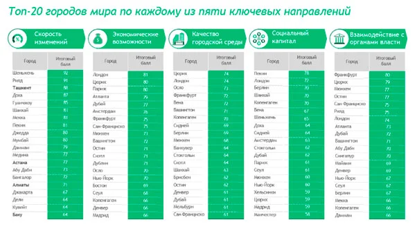 Изображение 2 для Алматы и Астана – лидеры рейтинга BCG Cities of Choice 4.0 в регионе Центральной Азии и Каспия