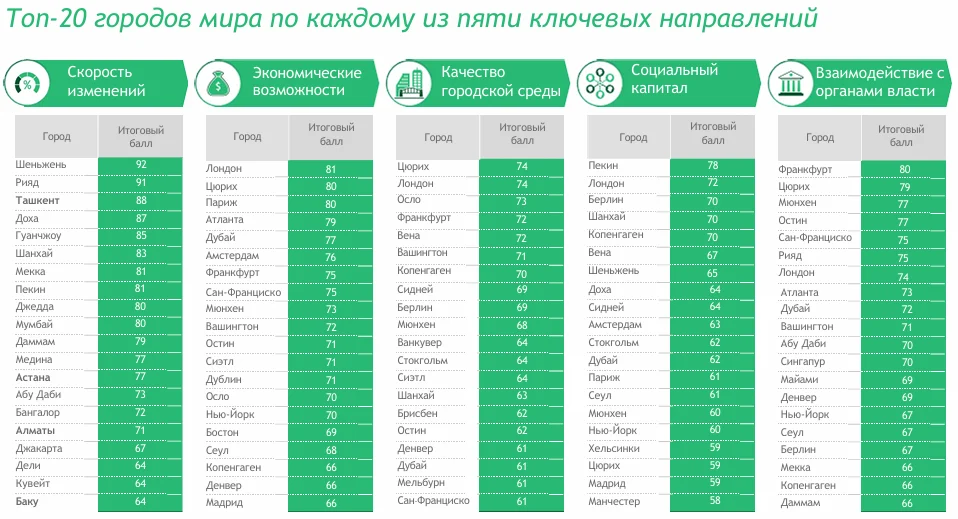 Изображение 2 для Алматы и Астана – лидеры рейтинга BCG Cities of Choice 4.0 в регионе Центральной Азии и Каспия