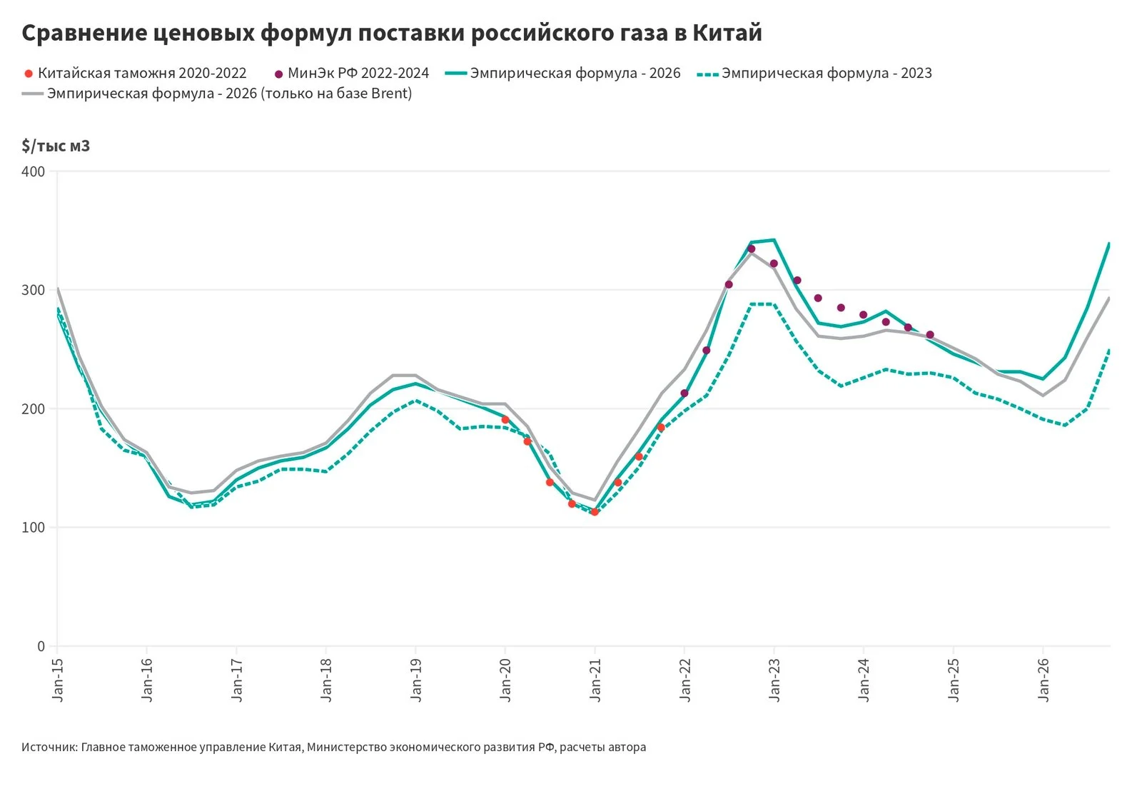 Изображение 2 для Насколько российский газ для Китая дешевле, чем для Европы?