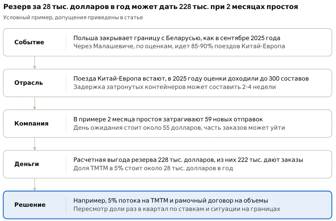 Изображение 2 для Средний коридор против северного маршрута: во что экспортеру обходится второй путь в Европу