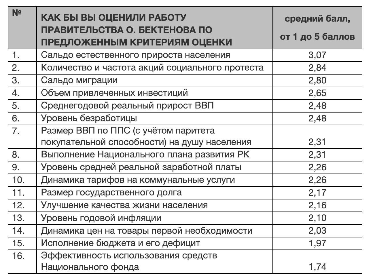 Изображение 2 для Год правительству Бектенова: стихийные бедствия преодолели, но спасти экономику забыли