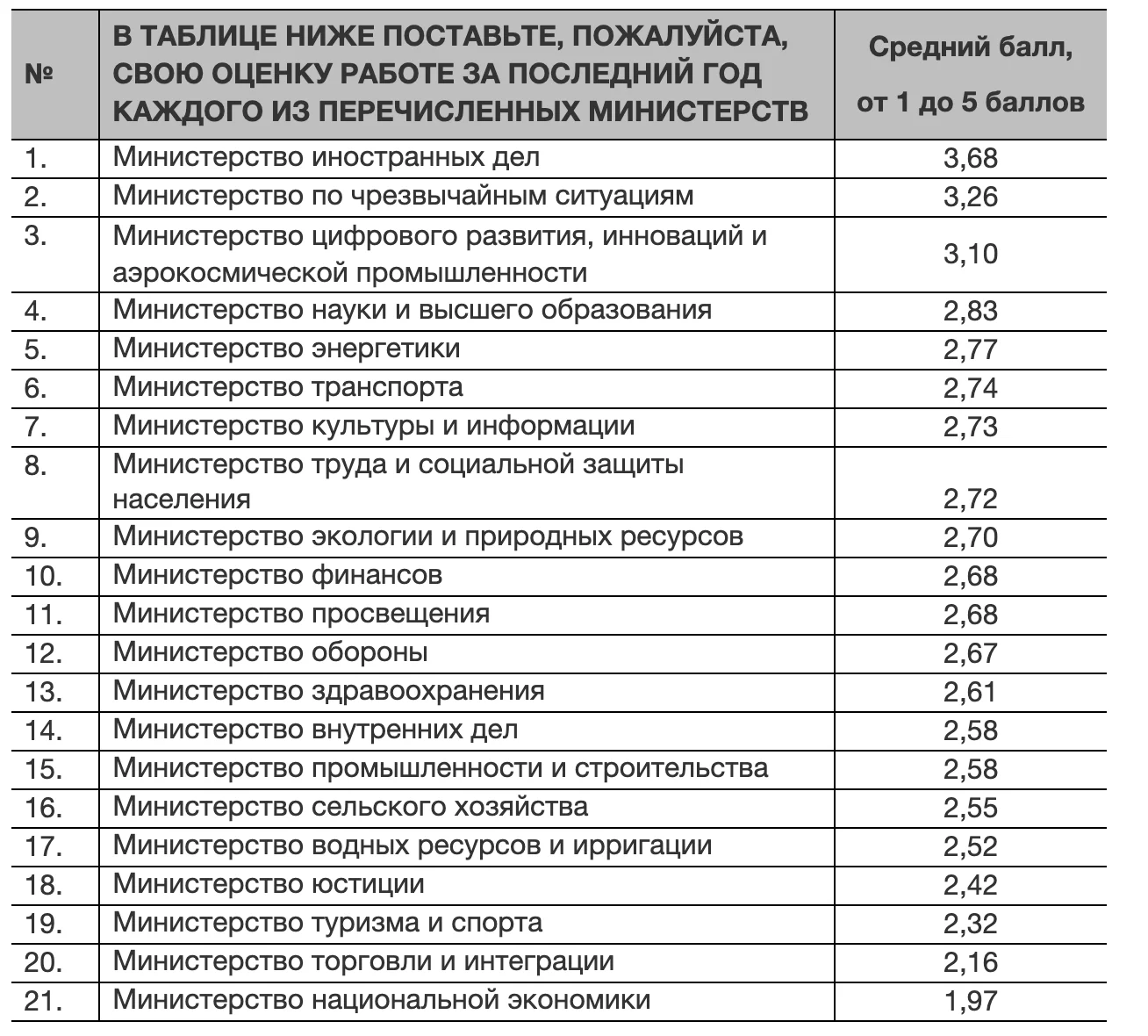 Изображение 3 для Год правительству Бектенова: стихийные бедствия преодолели, но спасти экономику забыли