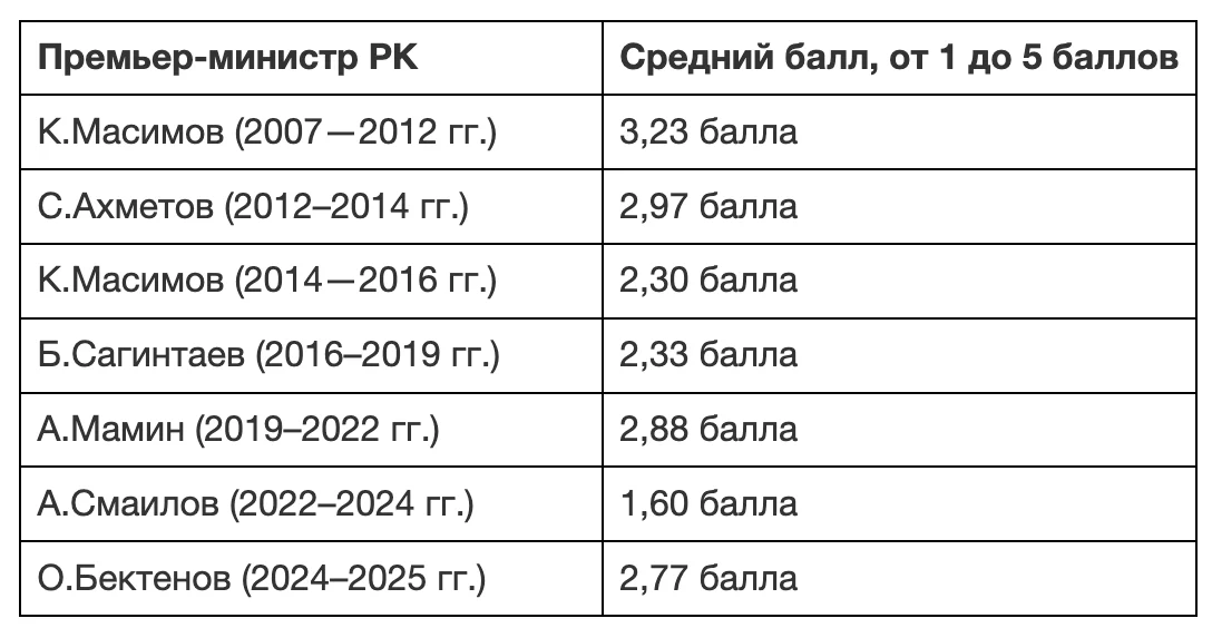 Изображение 1 для Год правительству Бектенова: стихийные бедствия преодолели, но спасти экономику забыли