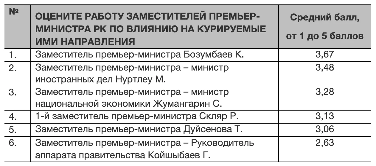 Изображение 5 для Год правительству Бектенова: стихийные бедствия преодолели, но спасти экономику забыли