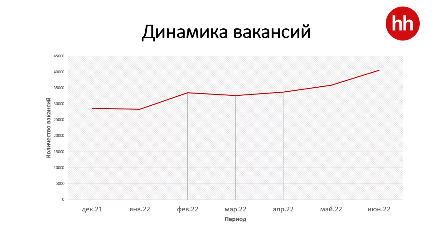 Рынок труда в Казахстане: итоги II квартала 2022 года Рынок труда в Казахстане: итоги II квартала 2022 года