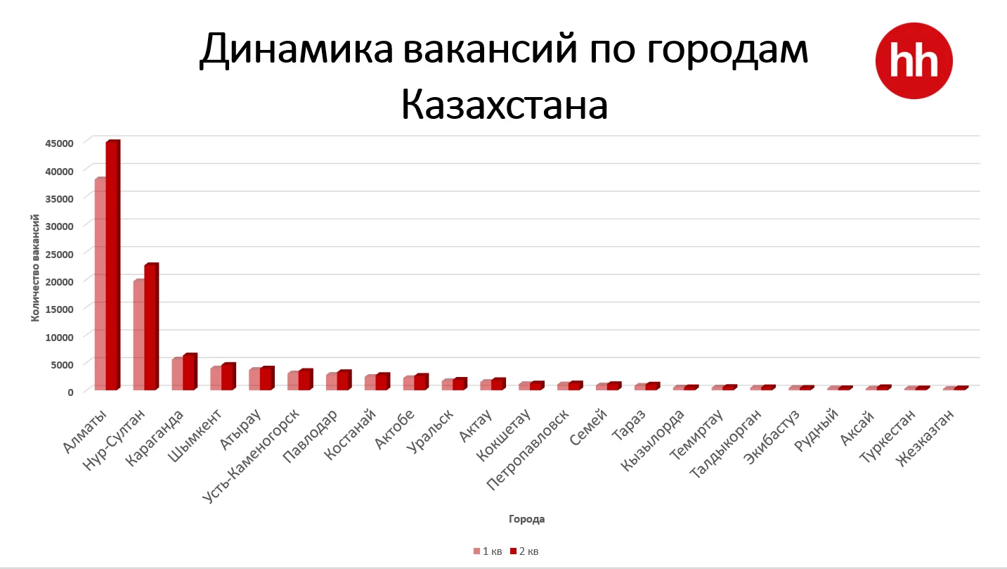 Рынок труда в Казахстане: итоги II квартала 2022 года Рынок труда в Казахстане: итоги II квартала 2022 года
