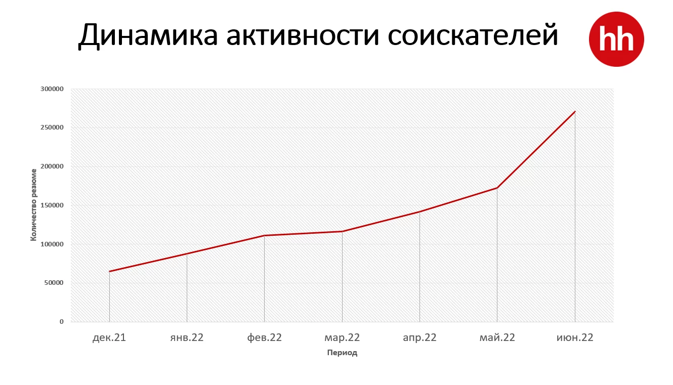 Рынок труда в Казахстане: итоги II квартала 2022 года Рынок труда в Казахстане: итоги II квартала 2022 года