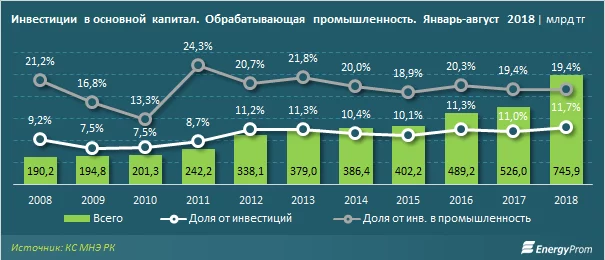 Изображение 2 для Вес обрабатывающей промышленности от инвестпортфеля всего промсектора достигает уже почти 20%.