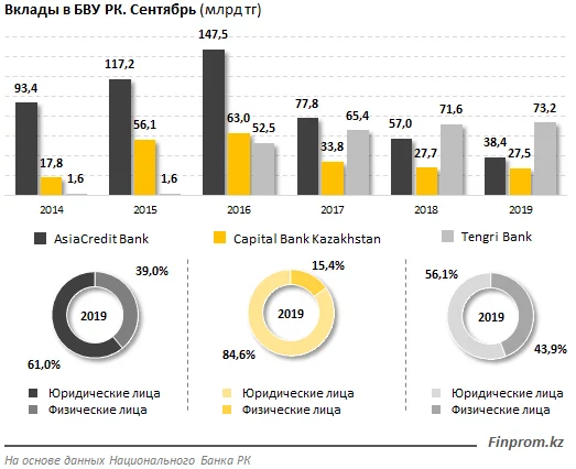 Изображение 4 для Около 12 тысяч заявок на 136,2 млрд. тенге одобрено по программе «7-20-25»