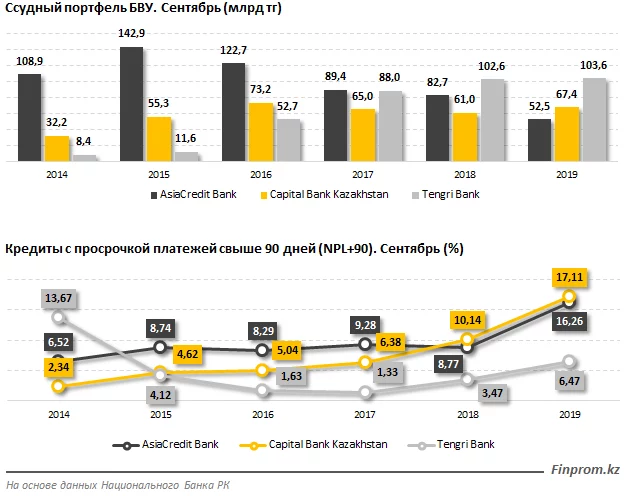 Изображение 5 для Около 12 тысяч заявок на 136,2 млрд. тенге одобрено по программе «7-20-25»