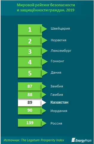 Изображение 9 для В рейтинге стран мира по безопасности Казахстан занимает 89-е место из 167