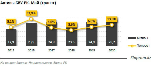 Изображение 4 для Казахстанские банки оштрафованы на 47 миллионов тенге