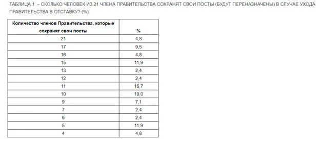 Изображение 3 для Уйдет ли в отставку правительство Мамина?