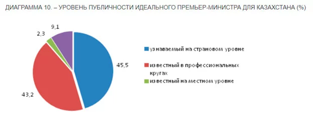 Изображение 23 для КАКОЙ ПРЕМЬЕР-МИНИСТР НУЖЕН КАЗАХСТАНУ?