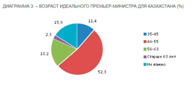 Изображение 16 для КАКОЙ ПРЕМЬЕР-МИНИСТР НУЖЕН КАЗАХСТАНУ?