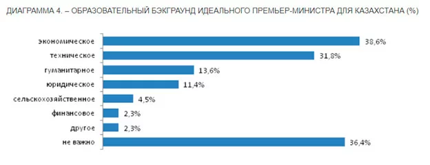 Изображение 17 для КАКОЙ ПРЕМЬЕР-МИНИСТР НУЖЕН КАЗАХСТАНУ?