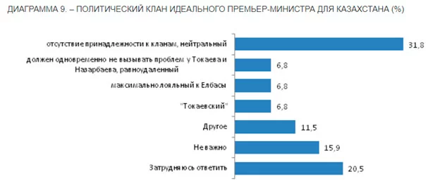 Изображение 22 для КАКОЙ ПРЕМЬЕР-МИНИСТР НУЖЕН КАЗАХСТАНУ?