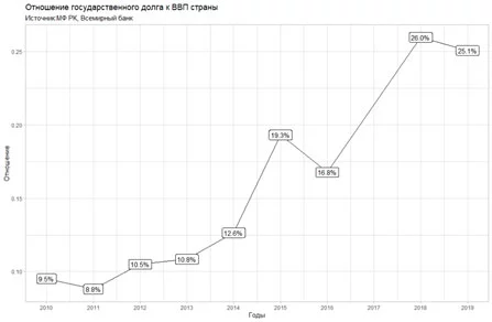 Изображение 8 для Госдолг растет, Нацфонд тает: что делать?