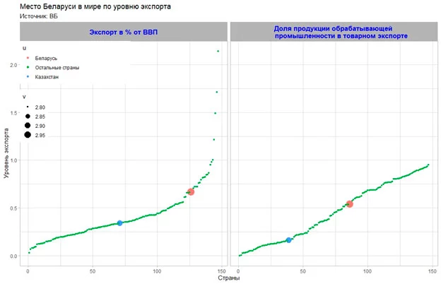 Изображение 7 для Экономика Белоруссии: парадоксы и закономерности