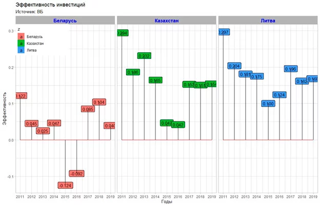 Изображение 8 для Экономика Белоруссии: парадоксы и закономерности