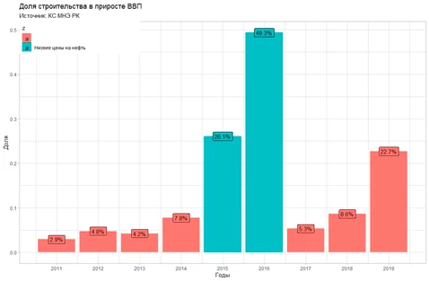 Изображение 5 для Предприниматели – последняя точка опоры Казахстана. Но их убьют налоги