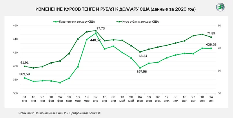 Изображение 2 для Как падение рубля отразится на тенге?